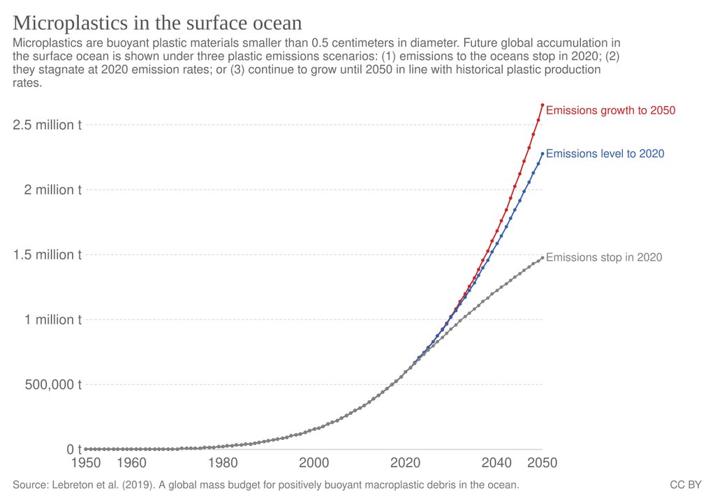Line chart of projected plastic mass at the sea surface from 1950 to 2050 under three emissions scenarios.