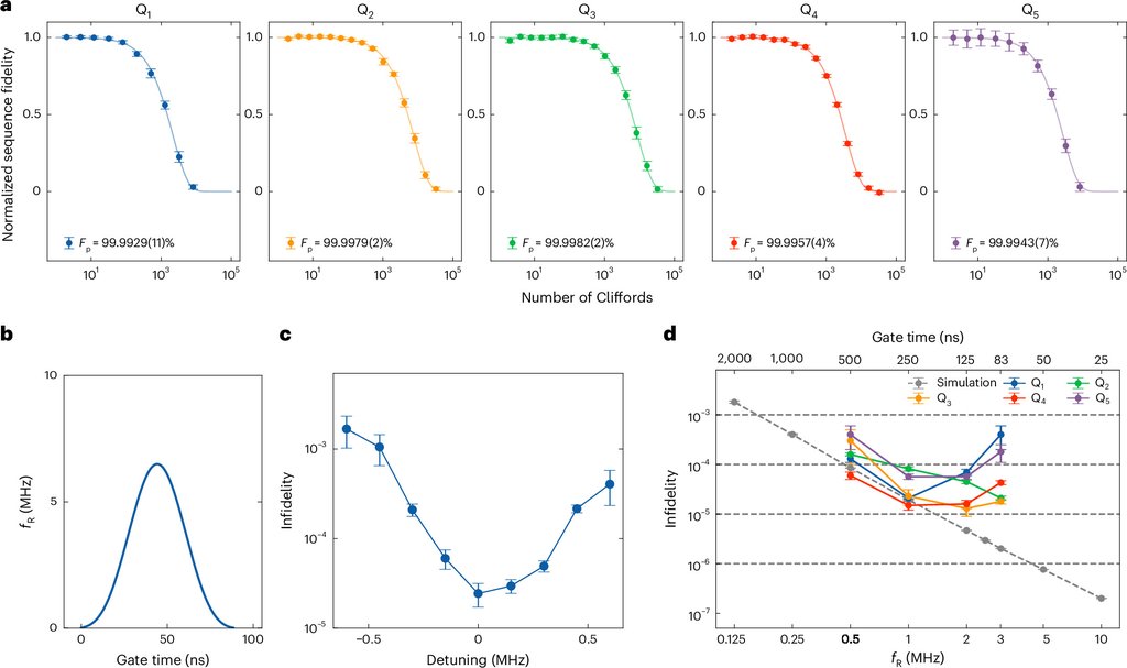 Five benchmarking decay curves, one for each qubit, above a plot of the shaped microwave pulse used for the gates and plots of gate error against microwave detuning and against driving speed.