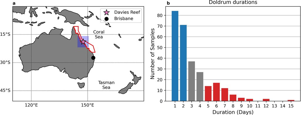 Two-panel figure. Left: a map of Australia and the Coral Sea with Davies Reef marked by a star inside the red Great Barrier Reef outline and Brisbane marked by a dot. Right: a bar chart of the number of calm spells by duration, from one to fifteen days.