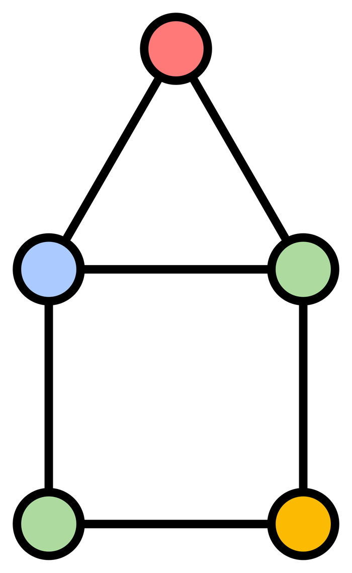 Five circles joined by lines, each colored so that no two linked circles share a color.