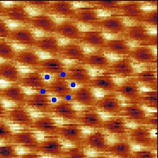 An orange and brown atomic-resolution scan of a graphite surface, with six blue dots marking the corners of one carbon ring.