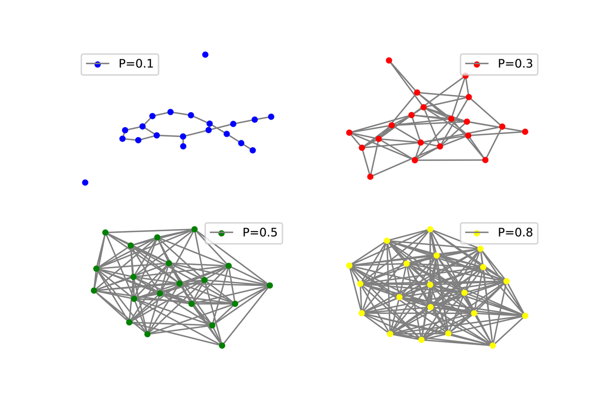Four panels of twenty dots each, with more and more connecting lines as the probability rises from 0.1 to 0.8.