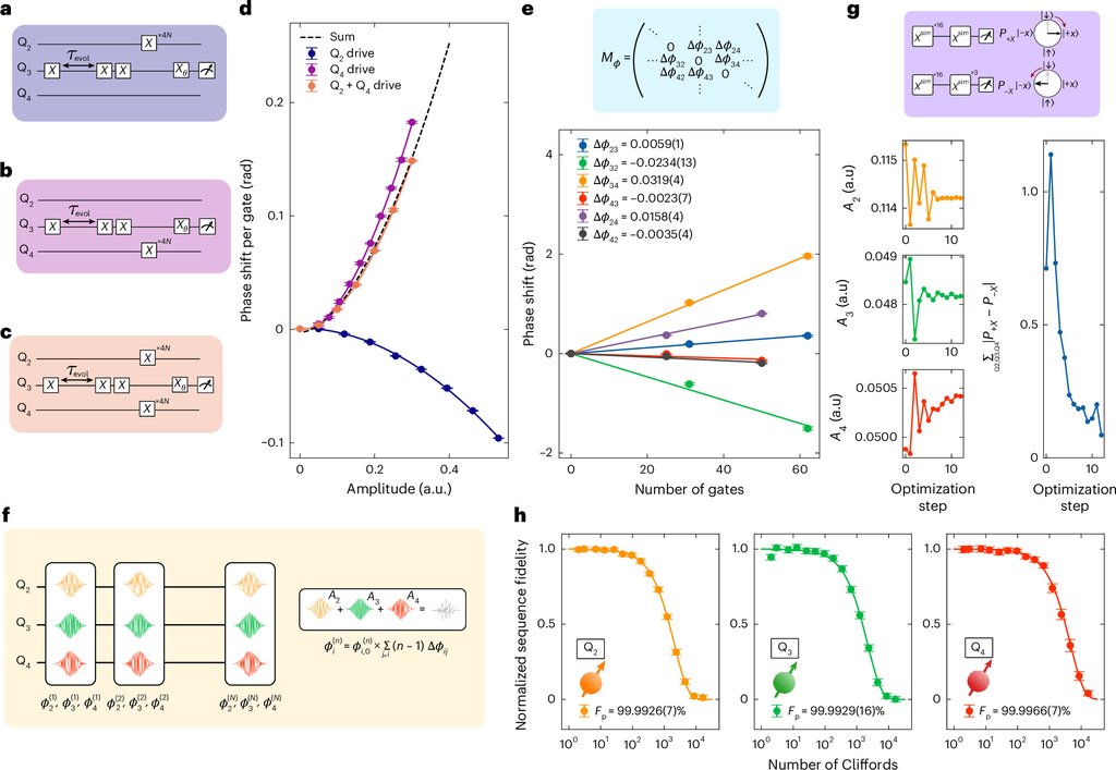 Multi-panel figure extending the pairwise crosstalk calibration to three qubits driven at once, with pulse sequences, plots of the phase shift against drive amplitude and gate count, an amplitude optimization trace and three benchmarking curves.