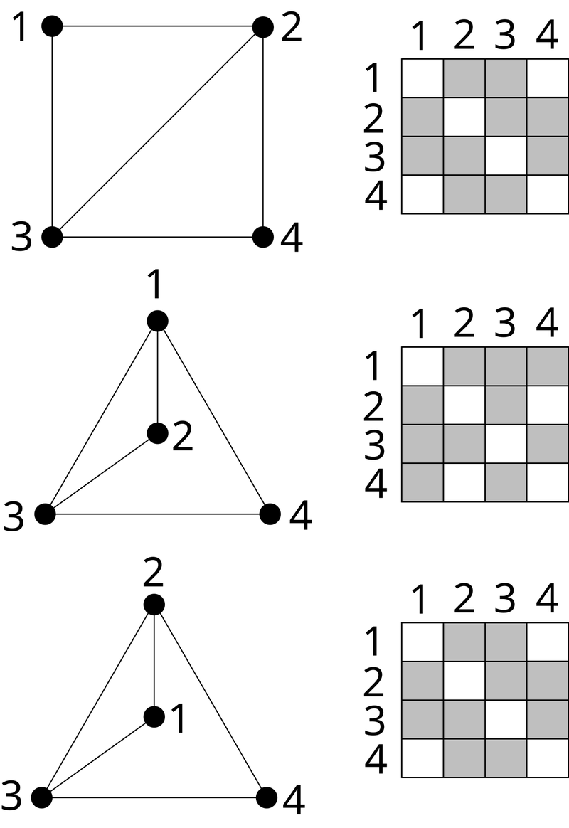 Three drawings of the same four-vertex graph beside their adjacency matrices.