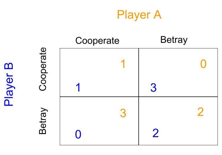 A two-by-two payoff table for the prisoner's dilemma, giving the years in prison for Player A and Player B under each combination of cooperating and betraying.