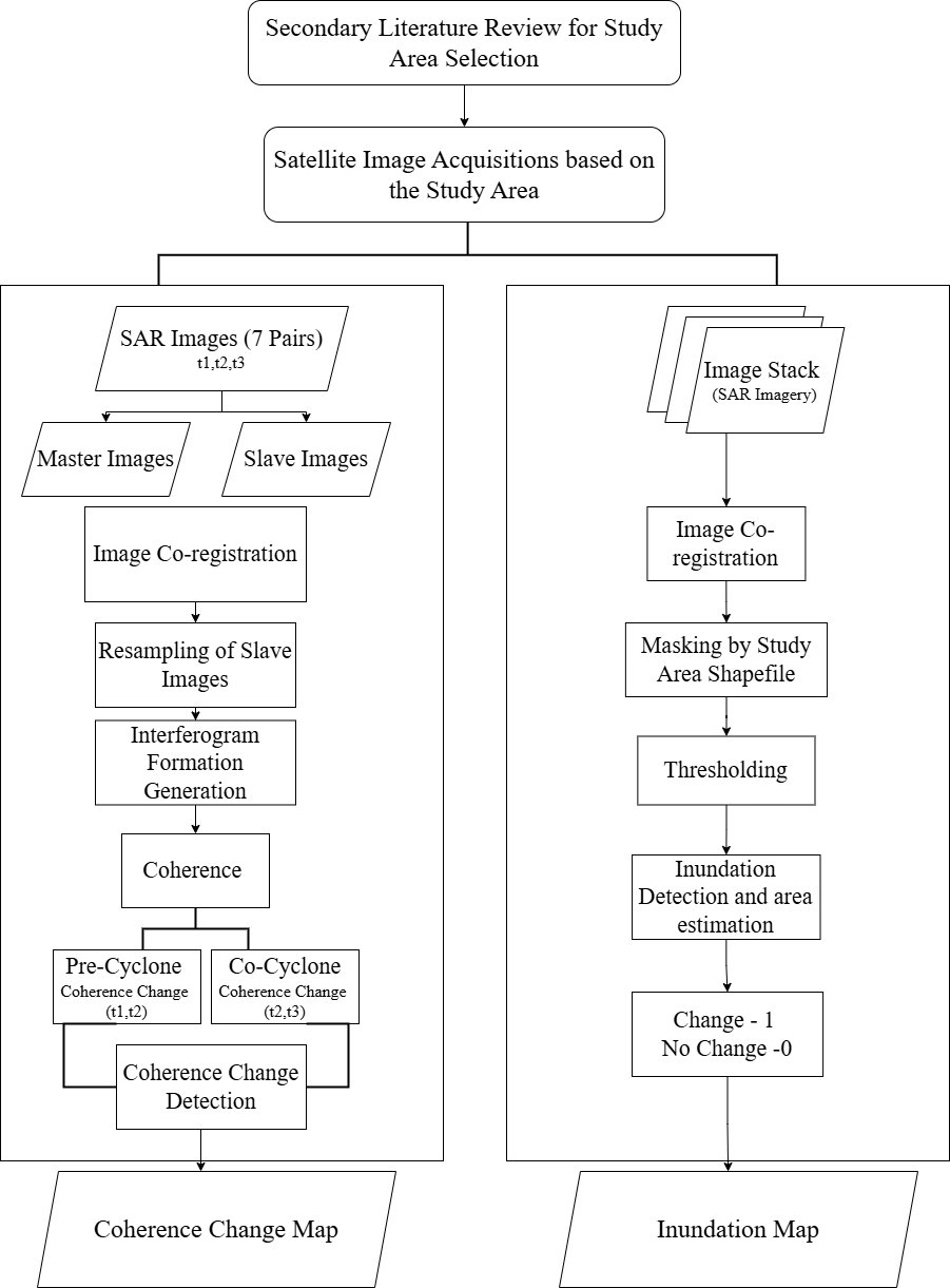 A flowchart with two branches running from Sentinel-1 image pairs through co-registration and interferogram formation to a coherence change map, and from an image stack through masking and thresholding to an inundation map.