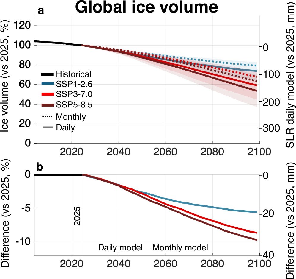 A multi-panel chart of modeled global glacier ice volume to 2100 under three emission scenarios, the resulting contribution to sea-level rise, and the difference between the daily and monthly model runs.
