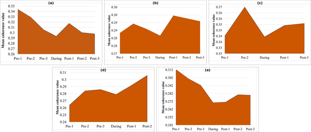 Five area charts of mean coherence value plotted across three pre-storm radar passes, the during-storm pass and up to three post-storm passes, one chart per cyclone.