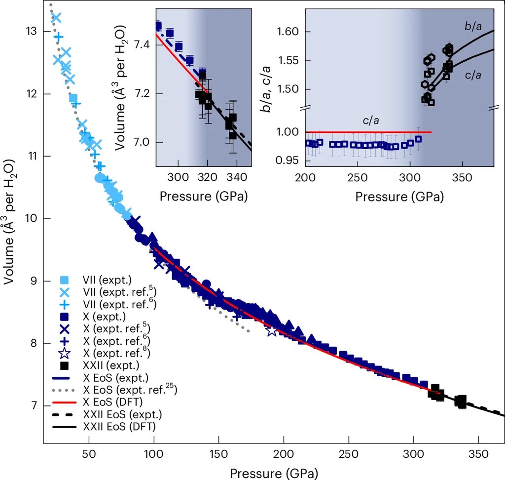 A chart of volume per water molecule against pressure out to 350 gigapascals for ice VII, ice X and the phase beyond, with one inset zooming on the transition region and another tracking the lattice axis ratios.