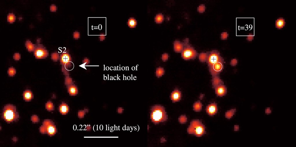 Two side-by-side infrared frames of the same crowded star field, one marked with the star S2 and a circle on the black hole's position, with a scale bar reading 0.22 arcseconds, or 10 light days.