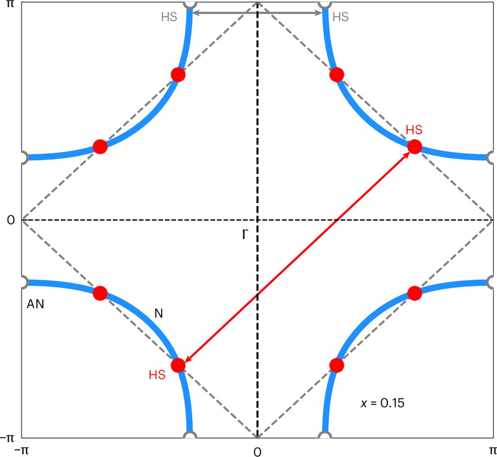 Square diagram of the Fermi surface of the studied copper oxide, four curved blue arcs with red dots where they cross a dashed boundary, and a long red arrow linking two of those dots across the diagram.