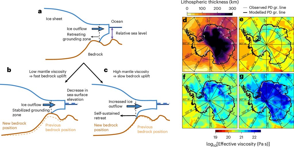 A schematic comparing fast and slow bedrock uplift beneath a retreating marine ice sheet, beside maps of Antarctic lithosphere thickness and mantle viscosity.