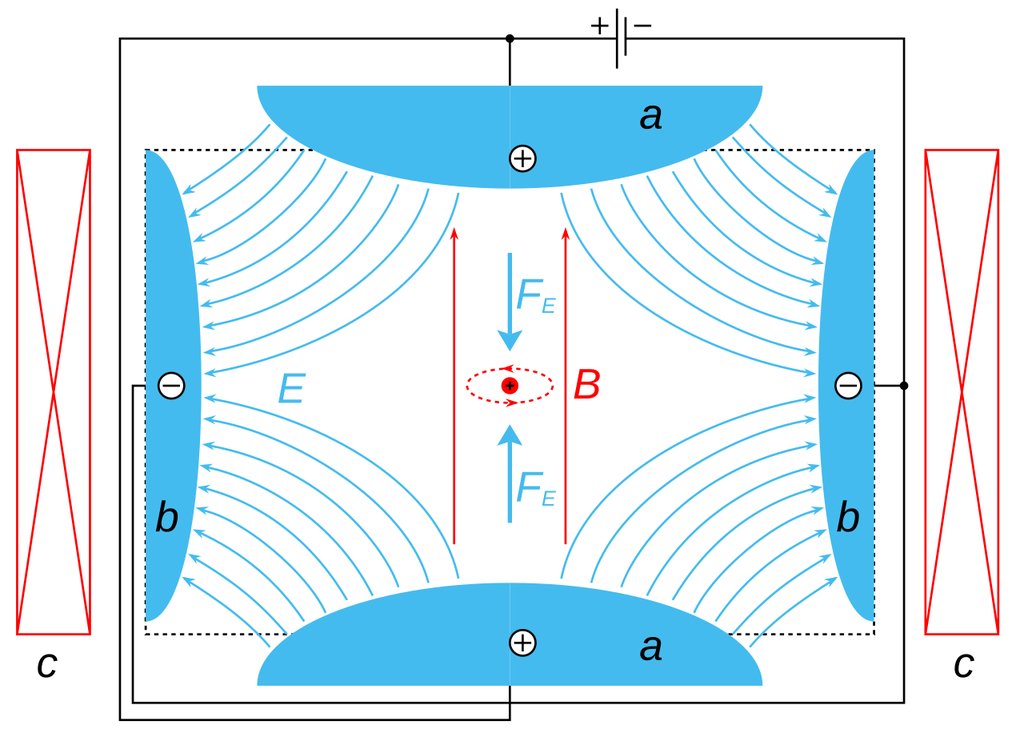 Cross section diagram of a Penning trap: two curved end cap electrodes above and below, a ring electrode at each side, magnet coils outside, blue electric field lines curving between the electrodes, red arrows marking the magnetic field along the axis, and a single trapped particle at the center.