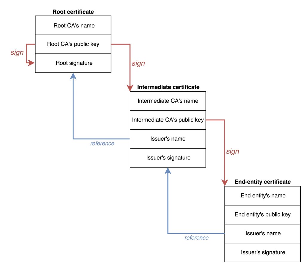 A diagram of three stacked certificate boxes, root, intermediate and end entity, with arrows showing which one signs and which one references another.