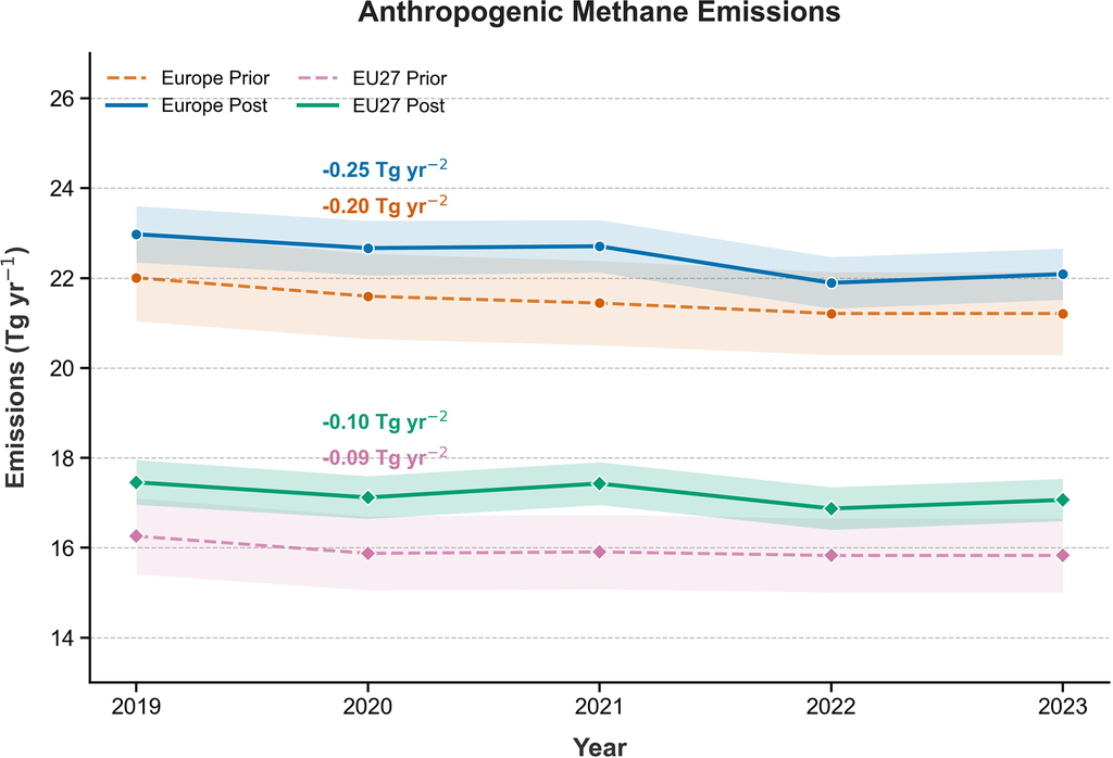 Line chart of human-caused methane emissions from 2019 to 2023 for Europe and for the EU27, showing the measurement-based estimate running above the inventory estimate and both drifting slowly downward.