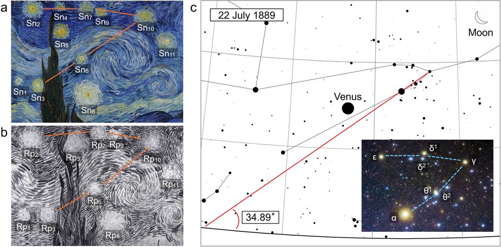Three panels: the central star group in the painting, the same group in a black-and-white replica, and a simulation of the Hyades cluster, each with five points marked.