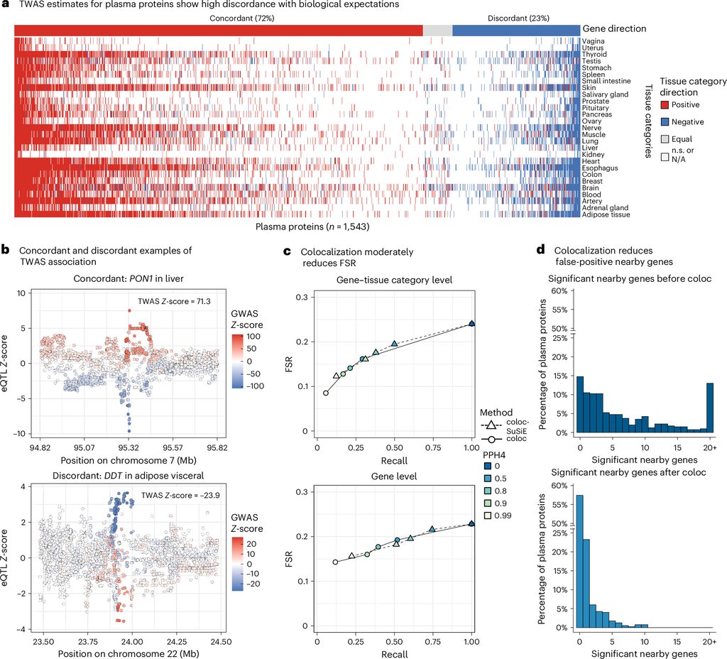 A four-panel figure: a wide red and blue heat map of 1,543 blood proteins across tissue categories, two example gene loci, and two charts relating error rate to recall.