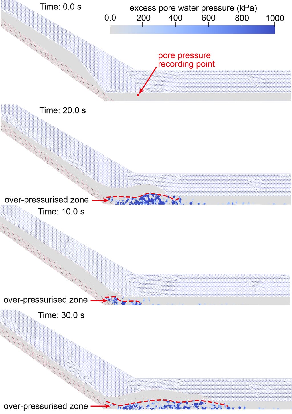 Four stacked frames of a numerical simulation showing a slope and a flat sediment layer, with blue patches marking zones of raised pore water pressure beneath the advancing slide.