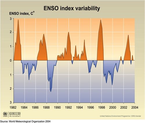 A time series chart from 1982 to 2004 showing an index in degrees Celsius, with orange peaks above zero for warm phases and blue troughs below zero for cool phases.