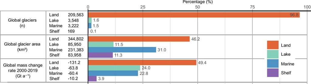 A bar chart comparing land-, lake-, marine- and shelf-terminating glaciers by number, area and mass change rate, with land termini dominating the count while water termini hold about half the area and half the mass loss.