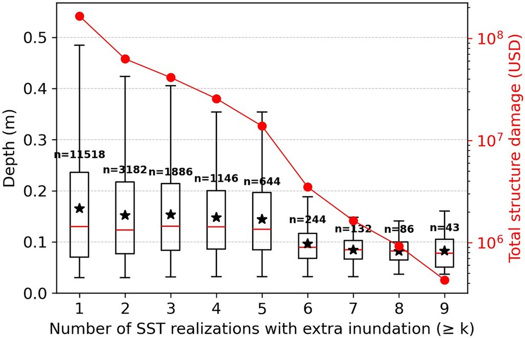 Box plots of flood depth with a red line of total structure damage, plotted against the number of repositioned-storm runs in which a building was inundated.
