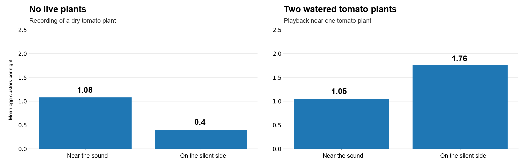 Two bar charts of mean egg clusters per night: 1.08 near the sound and 0.4 on the silent side with no live plants, 1.05 near the sound and 1.76 on the silent side with two watered tomato plants.