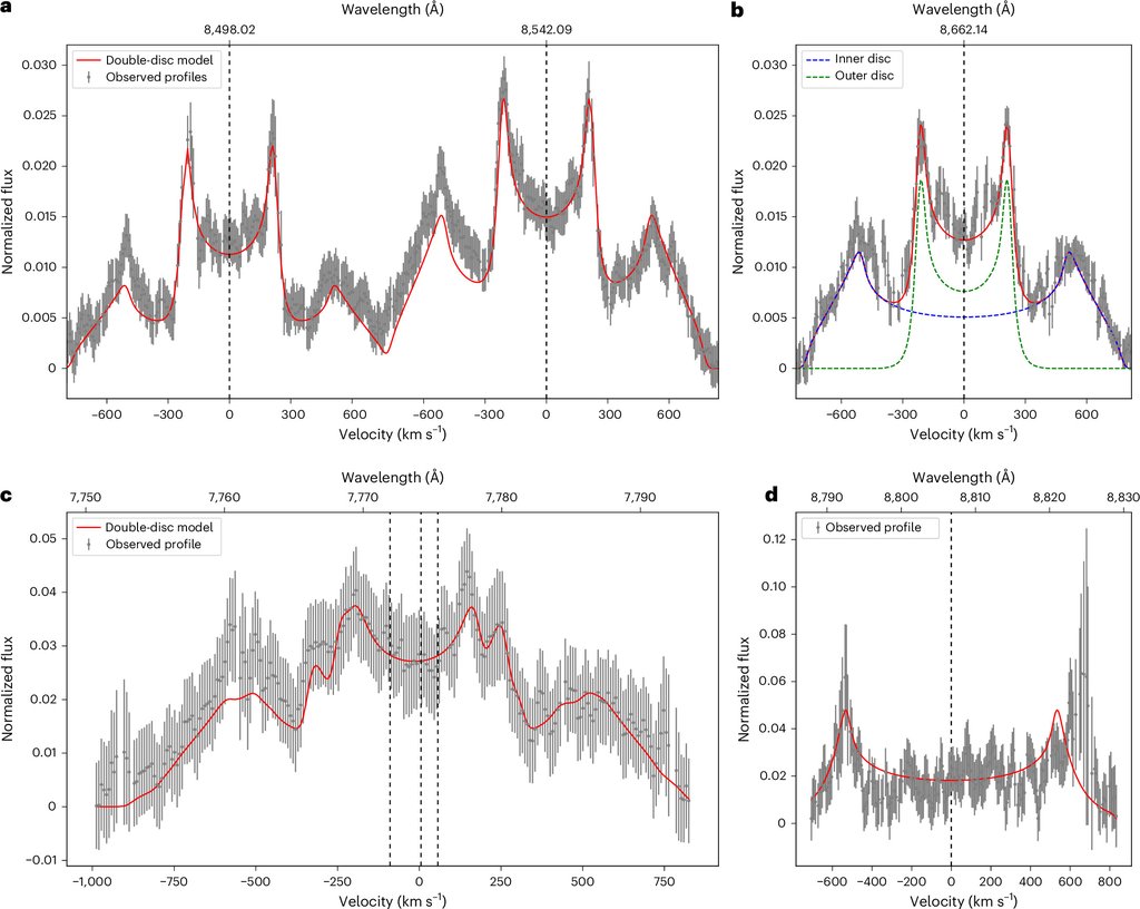 Four panels of emission line profiles, observed data in gray with red best fit model curves, one panel splitting the fit into separate inner and outer disk components.