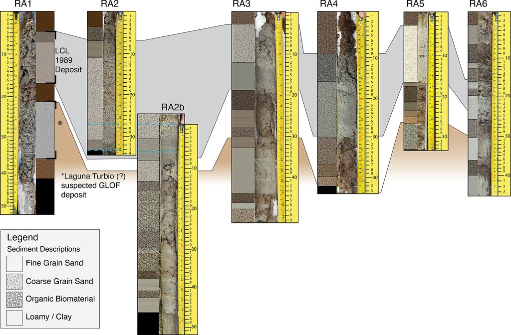 Six labeled sediment cores photographed side by side with measuring rules, shaded bands marking a 1989 flood deposit and an older deposit beneath it in four of them.