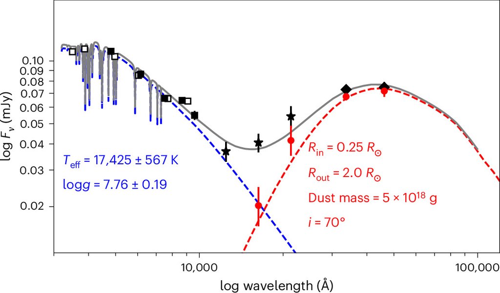 Plot of flux against wavelength showing photometry points, a white dwarf model curve falling toward longer wavelengths, and a separate rise in the infrared fitted by a dust disk model.