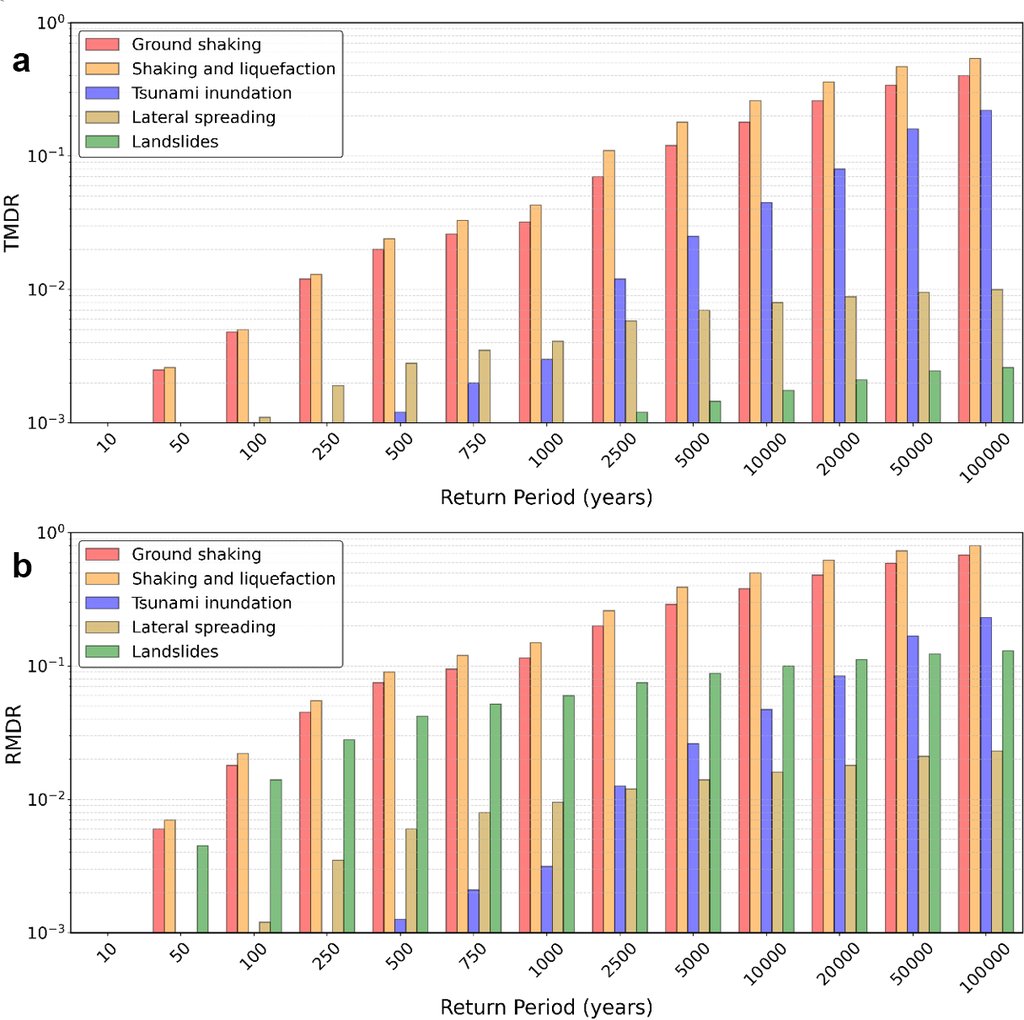 Two stacked bar charts on logarithmic axes showing total and relative mean damage ratios for Napier by return period, with a separate bar for ground shaking, shaking and liquefaction, tsunami inundation, lateral spreading and landslides.