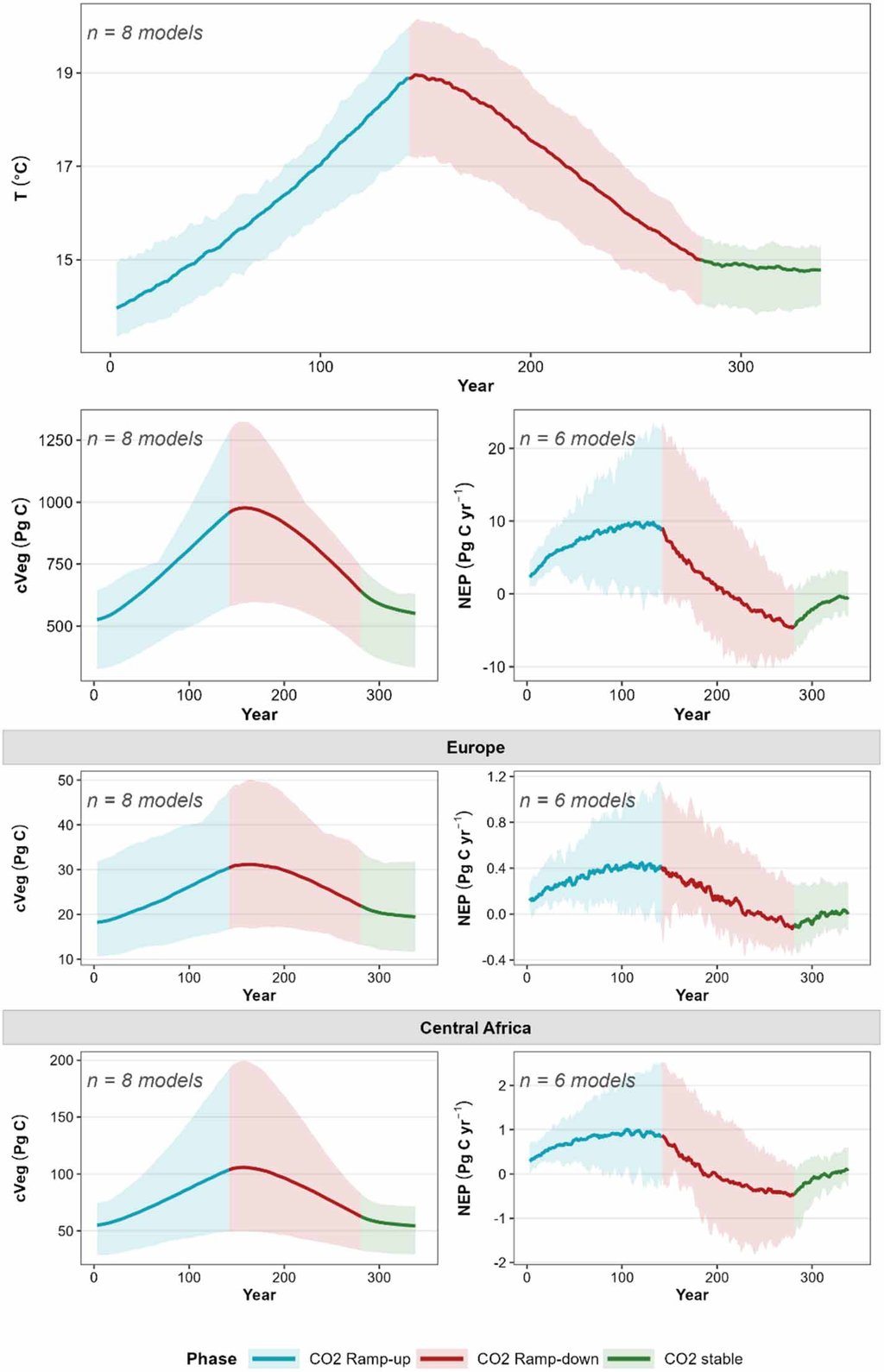 Stacked line charts from a model experiment in which carbon dioxide is ramped up and then drawn back down. Global temperature rises and falls; vegetation carbon globally and for Europe and Central Africa rises, then returns close to its starting value; net ecosystem productivity drops below zero during the drawdown phase before returning to about zero.