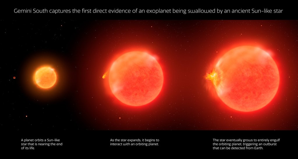Three-panel diagram: a world orbits a Sun-like star, the star expands toward it, then it takes the world in with a bright outburst.