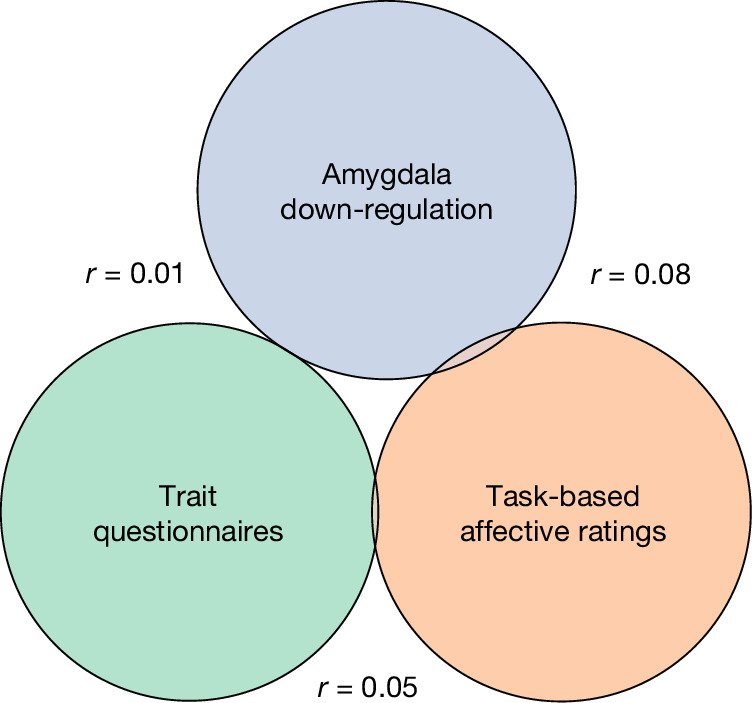 Three colored circles labeled trait questionnaires, task-based affective ratings and amygdala down-regulation barely touch, with r = 0.01, r = 0.05 and r = 0.08 printed beside the three pairs.