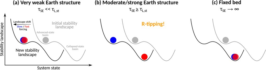 Three-panel schematic of a ball resting in a shifting stability landscape, for a very weak Earth structure, a moderate to strong one, and a fixed bed.