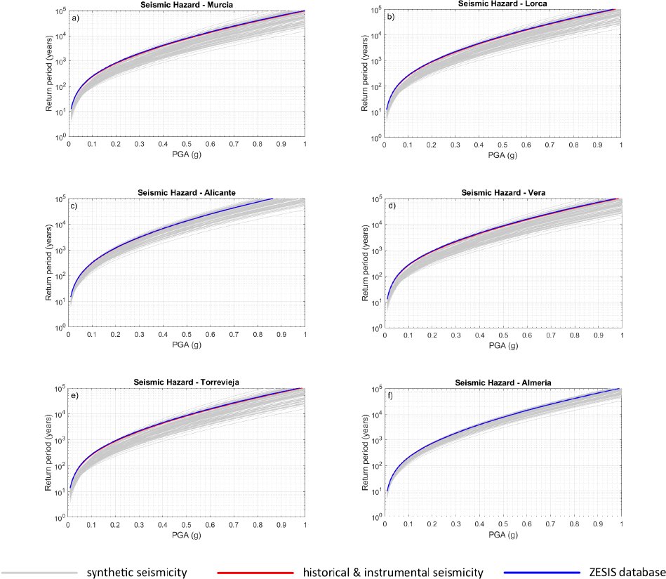 Six panels of seismic hazard curves, one per city, with about a hundred gray lines fanning out around a red curve and a blue curve.