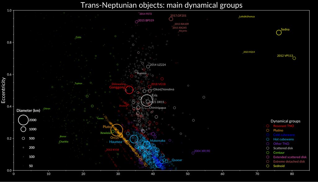 Chart of known objects beyond Neptune plotted by orbit size and eccentricity, with symbol size showing estimated diameter and bodies such as Pluto, Eris, Makemake and Sedna labeled.