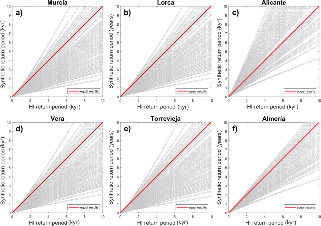 Six scatter panels comparing return periods from the synthetic catalogs with those from the historical record, most gray lines falling below a red one-to-one line.