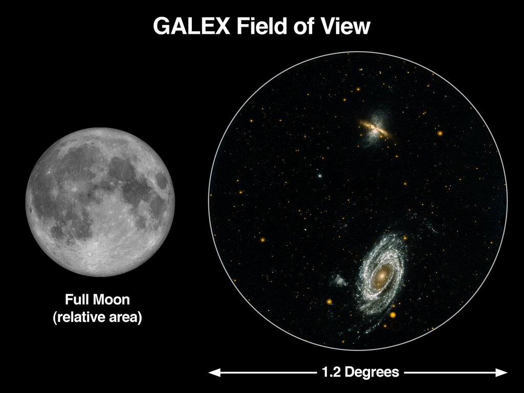 Diagram comparing a gray image of the full moon with a circular patch of sky containing two galaxies, marked as 1.2 degrees wide.