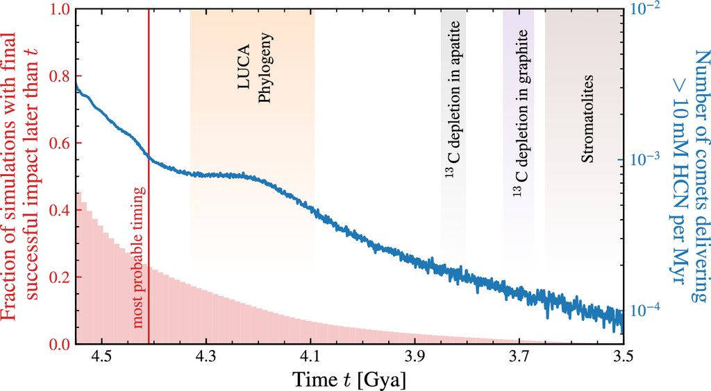 A chart with a red histogram peaking near 4.5 billion years ago and a falling blue curve, crossed by shaded vertical bands labeled LUCA phylogeny, carbon 13 depletion in apatite, carbon 13 depletion in graphite, and stromatolites.