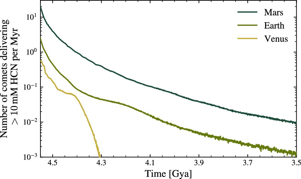 A line chart of the number of comets per million years delivering more than 10 millimolar hydrogen cyanide, with the Mars curve highest, the Earth curve about ten times lower, and the Venus curve falling off sharply before 4.3 billion years ago.