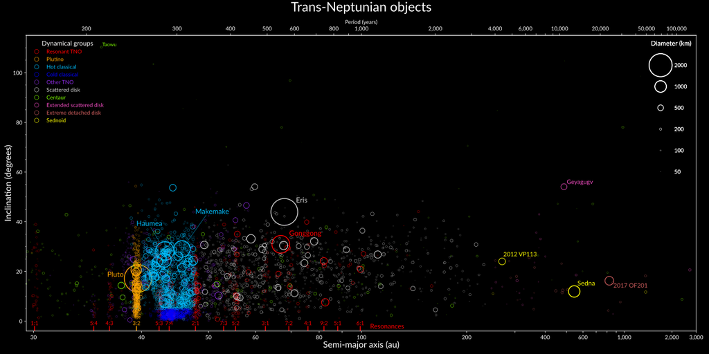 Scatter chart of known trans-Neptunian objects, orbital inclination in degrees against semi-major axis in astronomical units, with circle size showing estimated diameter and colors marking dynamical groups.