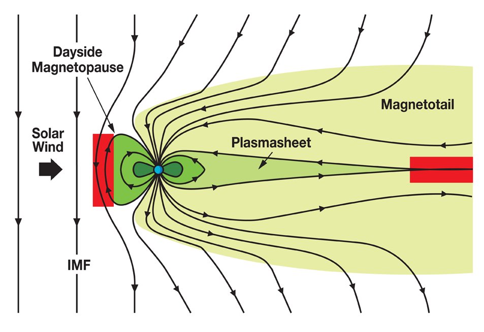 A schematic of Earth magnetic field lines swept back by the solar wind, with red boxes marking reconnection regions at the dayside magnetopause and far out in the magnetotail.