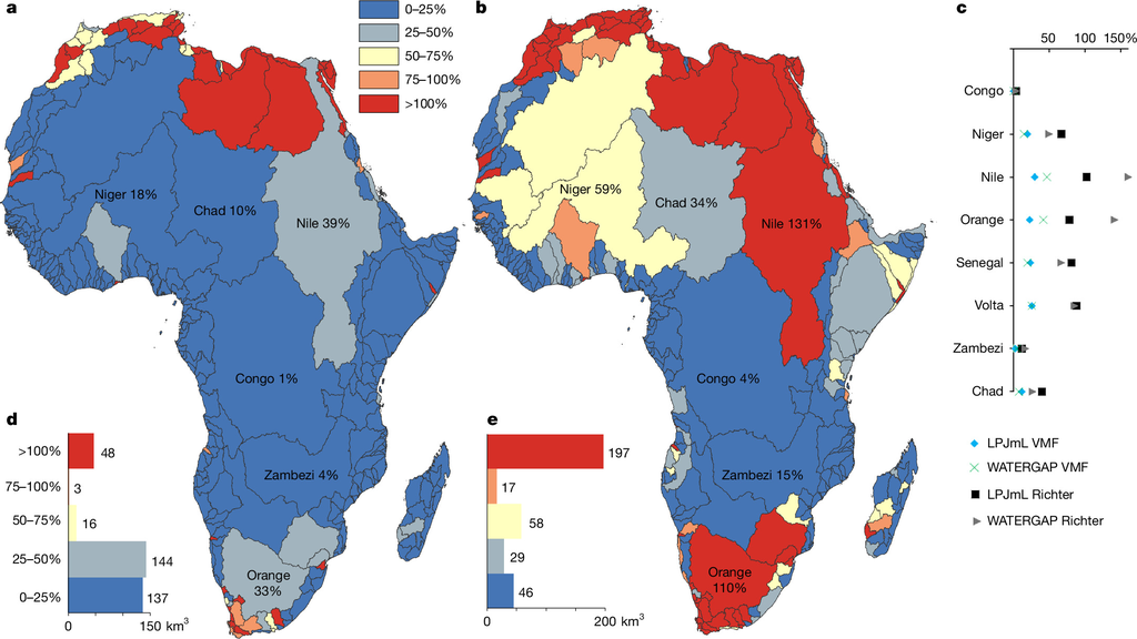 Two maps of Africa with river basins colored from blue to red by the share of available renewable water that demand takes up, with bar charts of the totals.
