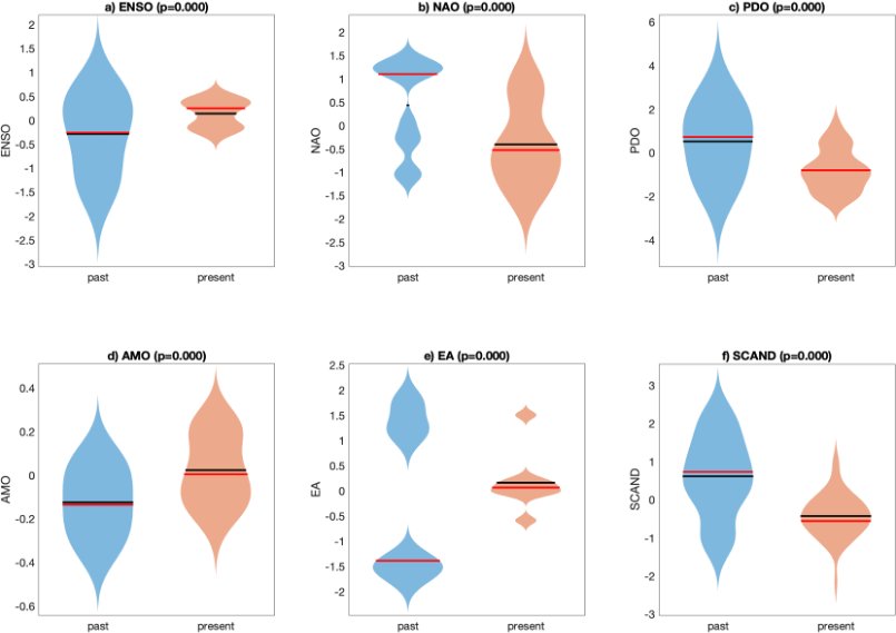 Six panels of violin plots comparing past and present distributions of the ENSO, NAO, PDO and AMO indices and the East Atlantic and Scandinavian patterns.