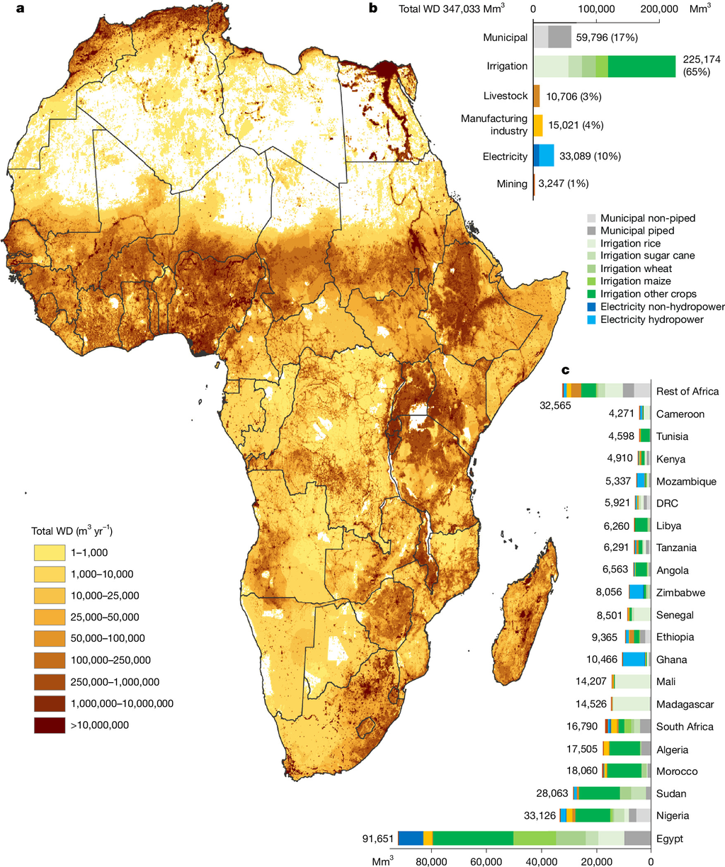 A map of Africa shaded from pale yellow to dark red for water demand in each grid cell, with bar charts of demand by sector and by country beside it.