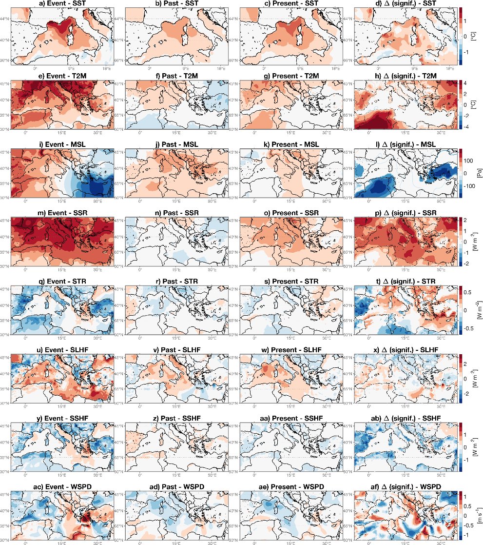 Grid of maps of the Mediterranean and the surrounding land, in rows for sea surface temperature, air temperature, pressure, radiation, heat fluxes and wind speed, and columns for the 2025 event, past analogues, present analogues and the difference between them.