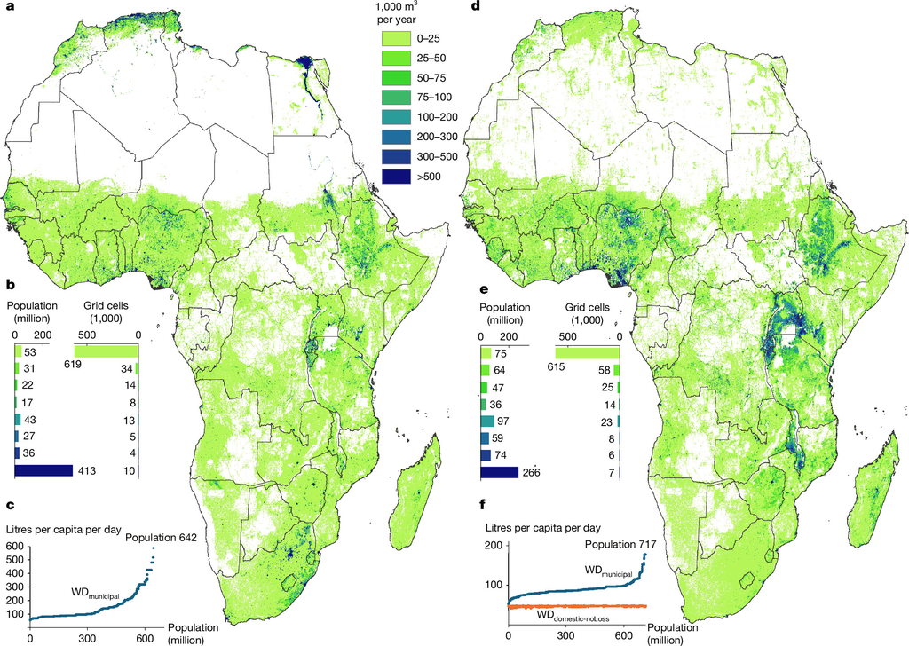 Two maps of Africa in green and blue shading for municipal water demand, one for piped supply and one for non piped supply, each with population charts beneath.