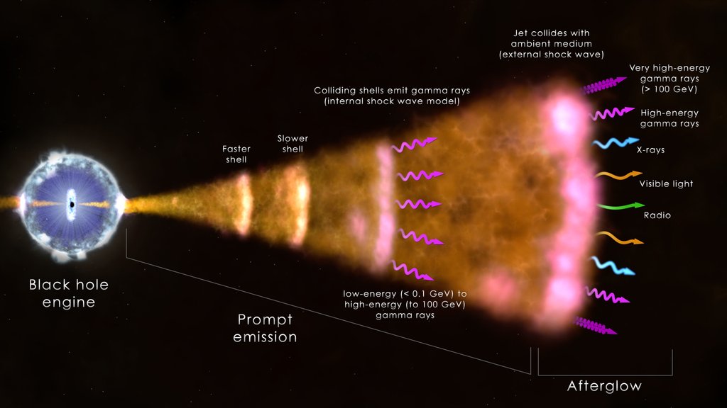 Labeled diagram showing a black hole engine, a narrow jet in which colliding shells emit high-energy radiation, and the afterglow where the jet meets surrounding gas.