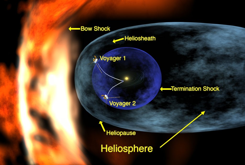Labeled diagram showing Voyager 1 and Voyager 2 inside the heliosphere, with the termination shock, heliosheath and heliopause marked.