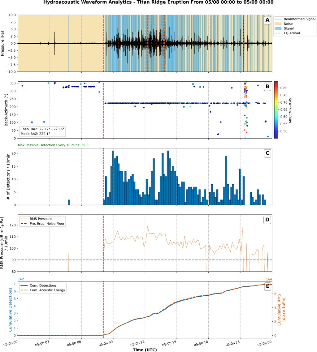 Five stacked time-series plots of one day of hydrophone data, in which a flat quiet trace gives way to dense bursts of signal from mid-morning onward.